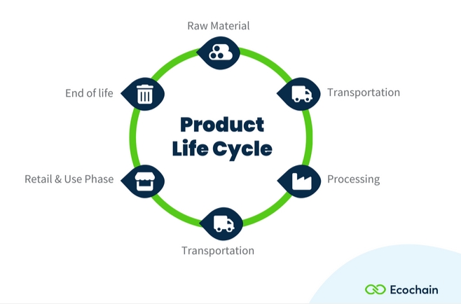 It describe the product life cycle 