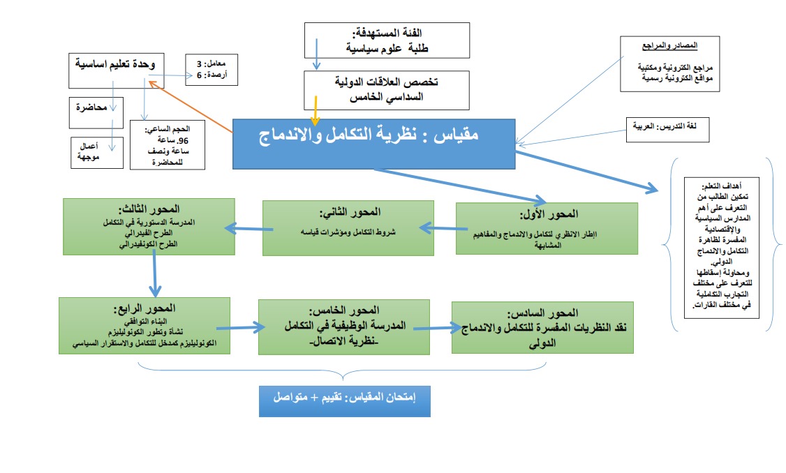 الخريطة الذهنية للمقياس